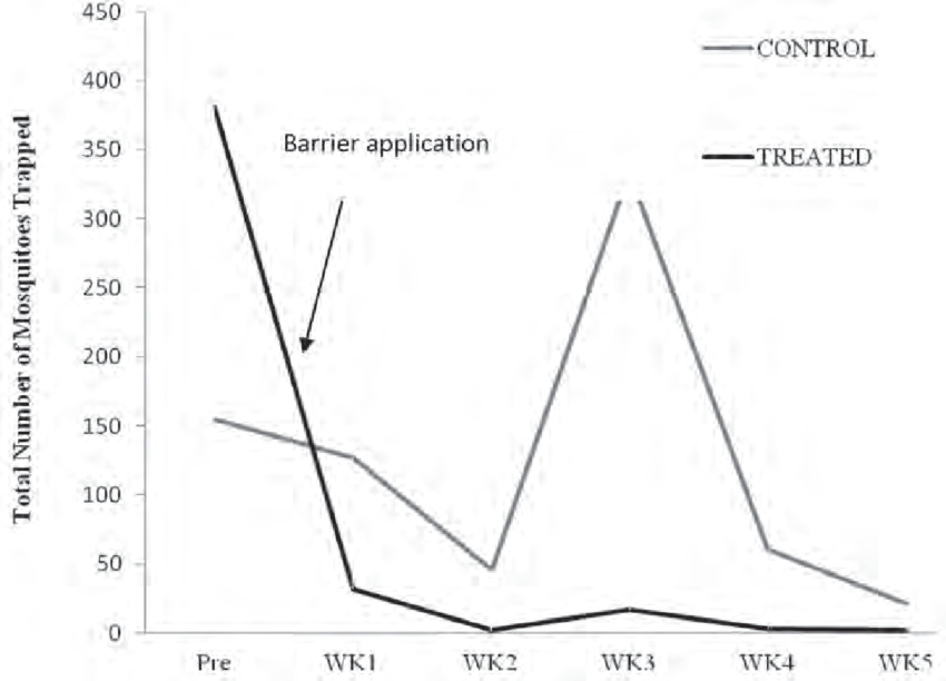 Figure of Barrier Treatment on Chicken Farm