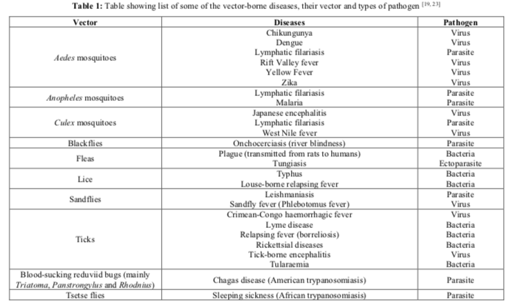 Vector borne diseases